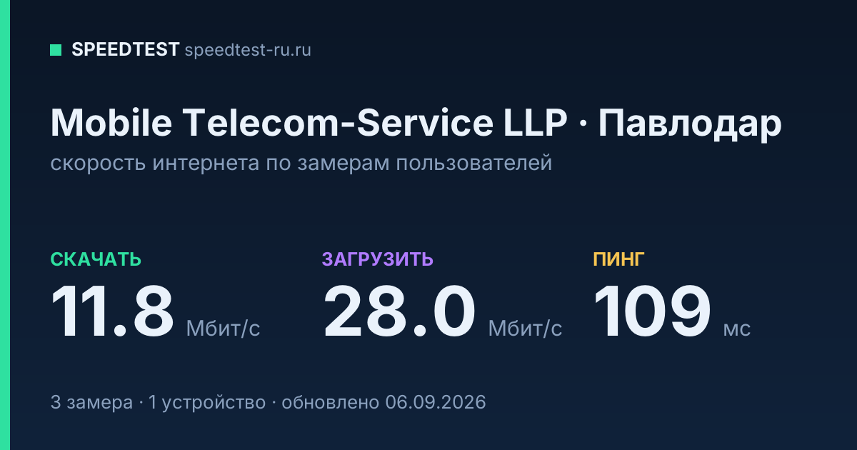 Средняя скорость интернета Mobile Telecom-Service LLP в Павлодаре (2026): скачивание 11.8 Мбит/с, загрузка 28.0 Мбит/с, пинг 109 мс — карточка по замерам пользователей