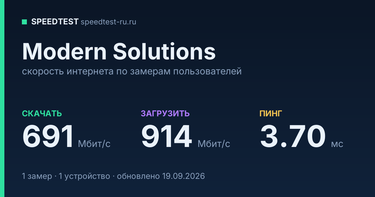 Средняя скорость интернета Modern Solutions (2026): скачивание 691 Мбит/с, загрузка 914 Мбит/с, пинг 3.70 мс — карточка по замерам пользователей