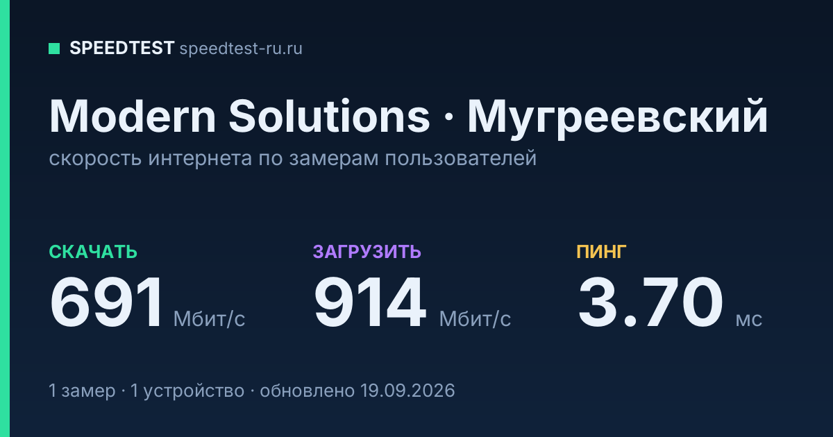 Средняя скорость интернета Modern Solutions в Мугреевском (2026): скачивание 691 Мбит/с, загрузка 914 Мбит/с, пинг 3.70 мс — карточка по замерам пользователей