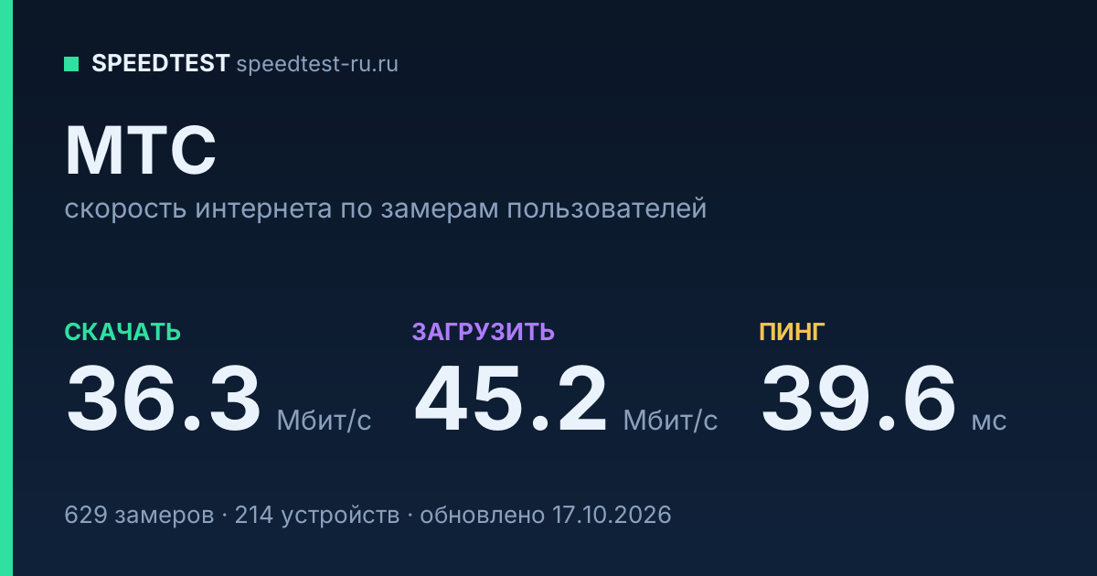 Средняя скорость интернета МТС (2026): скачивание 36.3 Мбит/с, загрузка 45.2 Мбит/с, пинг 39.6 мс — карточка по замерам пользователей