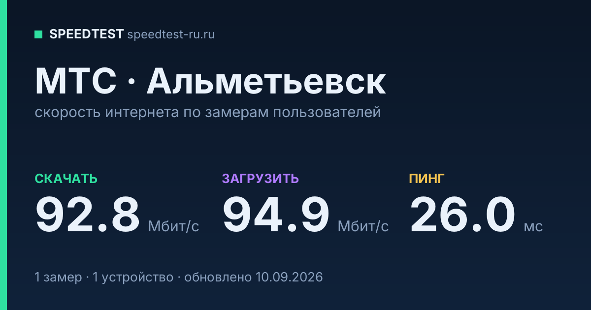 Средняя скорость интернета МТС в Альметьевске (2026): скачивание 92.8 Мбит/с, загрузка 94.9 Мбит/с, пинг 26.0 мс — карточка по замерам пользователей