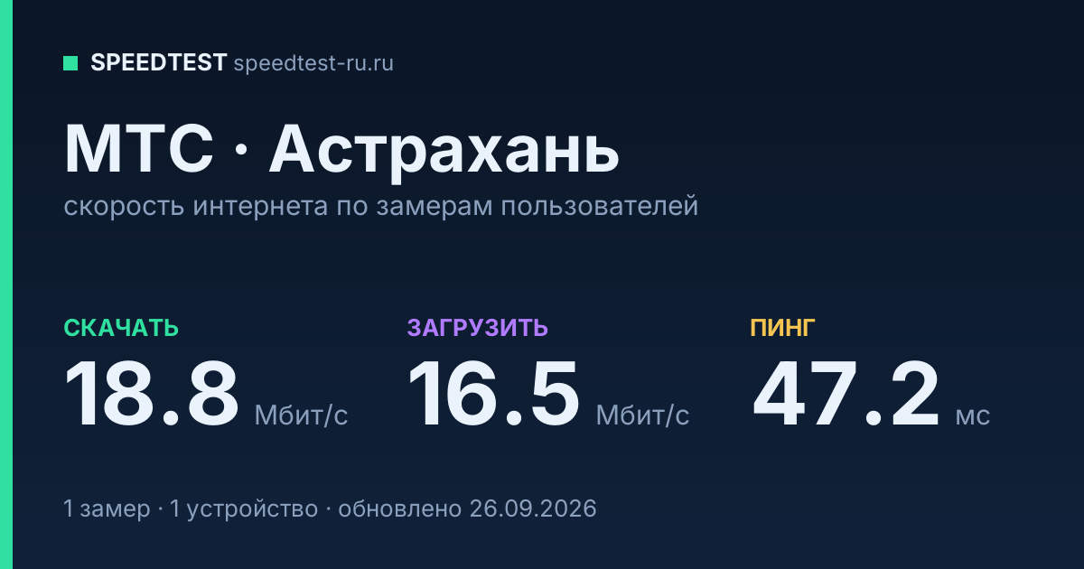 Средняя скорость интернета МТС в Астрахани (2026): скачивание 18.8 Мбит/с, загрузка 16.5 Мбит/с, пинг 47.2 мс — карточка по замерам пользователей