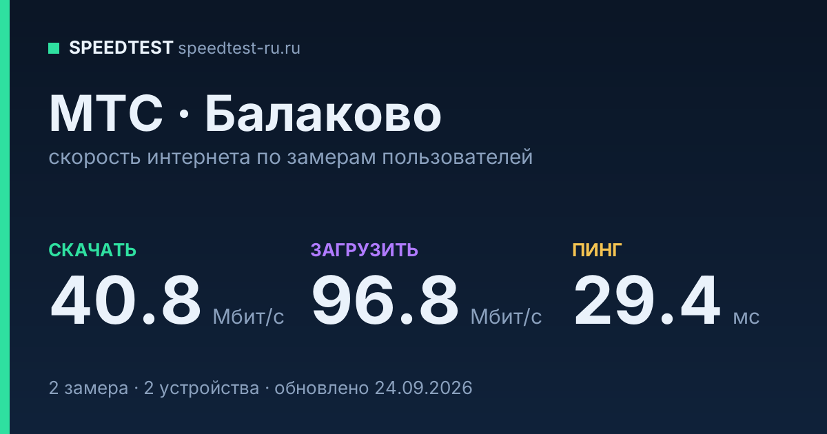 Средняя скорость интернета МТС в Балакове (2026): скачивание 40.8 Мбит/с, загрузка 96.8 Мбит/с, пинг 29.4 мс — карточка по замерам пользователей