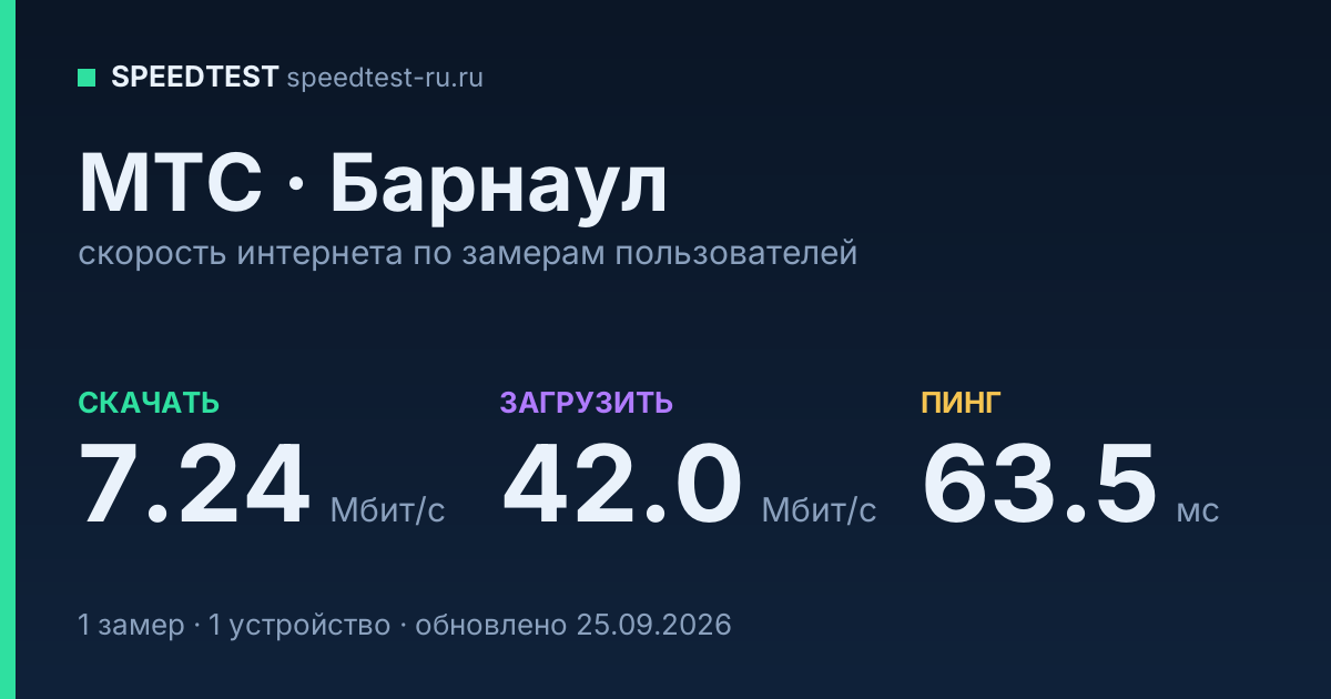 Средняя скорость интернета МТС в Барнауле (2026): скачивание 7.24 Мбит/с, загрузка 42.0 Мбит/с, пинг 63.5 мс — карточка по замерам пользователей