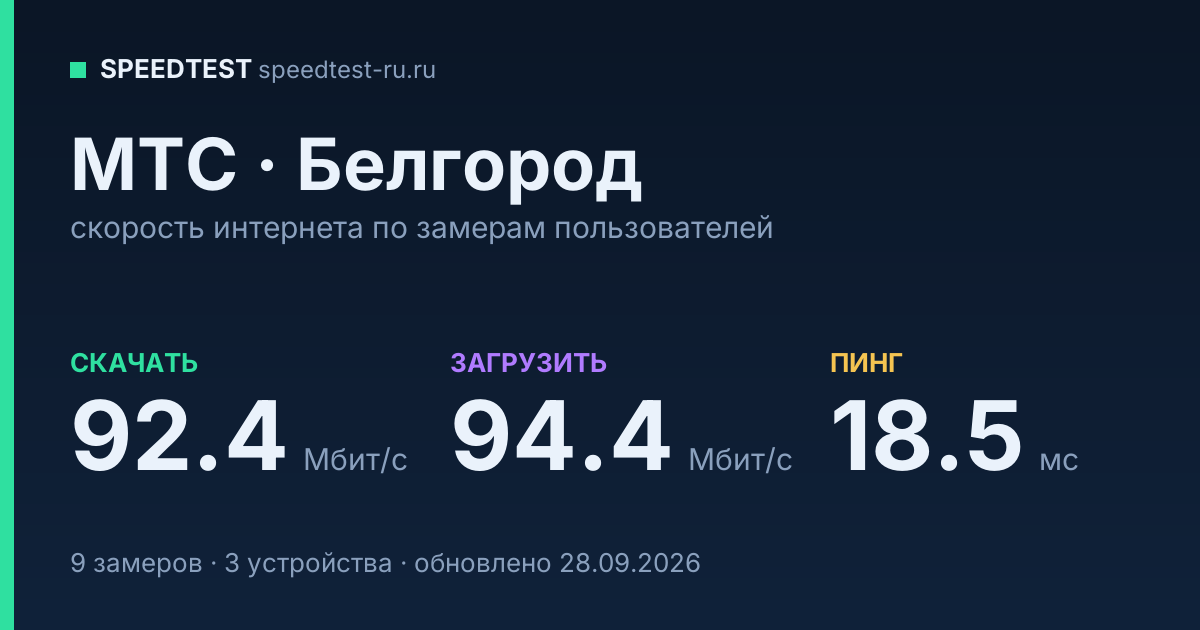 Средняя скорость интернета МТС в Белгороде (2026): скачивание 92.4 Мбит/с, загрузка 94.4 Мбит/с, пинг 18.5 мс — карточка по замерам пользователей