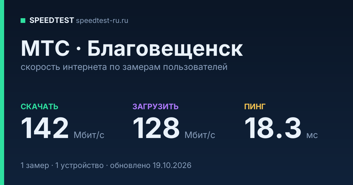 Средняя скорость интернета МТС в Благовещенске (2026): скачивание 142 Мбит/с, загрузка 128 Мбит/с, пинг 18.3 мс — карточка по замерам пользователей
