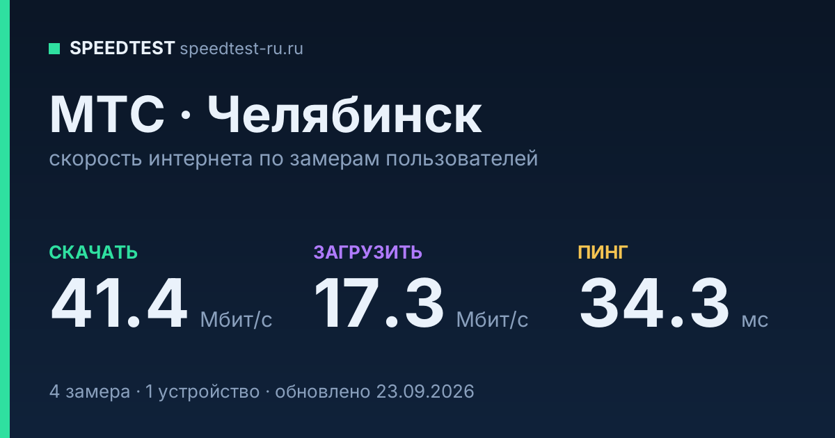 Средняя скорость интернета МТС в Челябинске (2026): скачивание 41.4 Мбит/с, загрузка 17.3 Мбит/с, пинг 34.3 мс — карточка по замерам пользователей