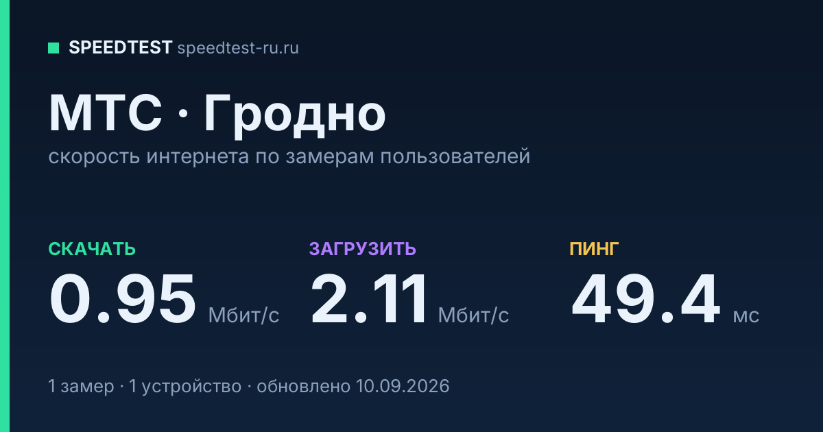 Средняя скорость интернета МТС в городе Гродно (2026): скачивание 0.95 Мбит/с, загрузка 2.11 Мбит/с, пинг 49.4 мс — карточка по замерам пользователей