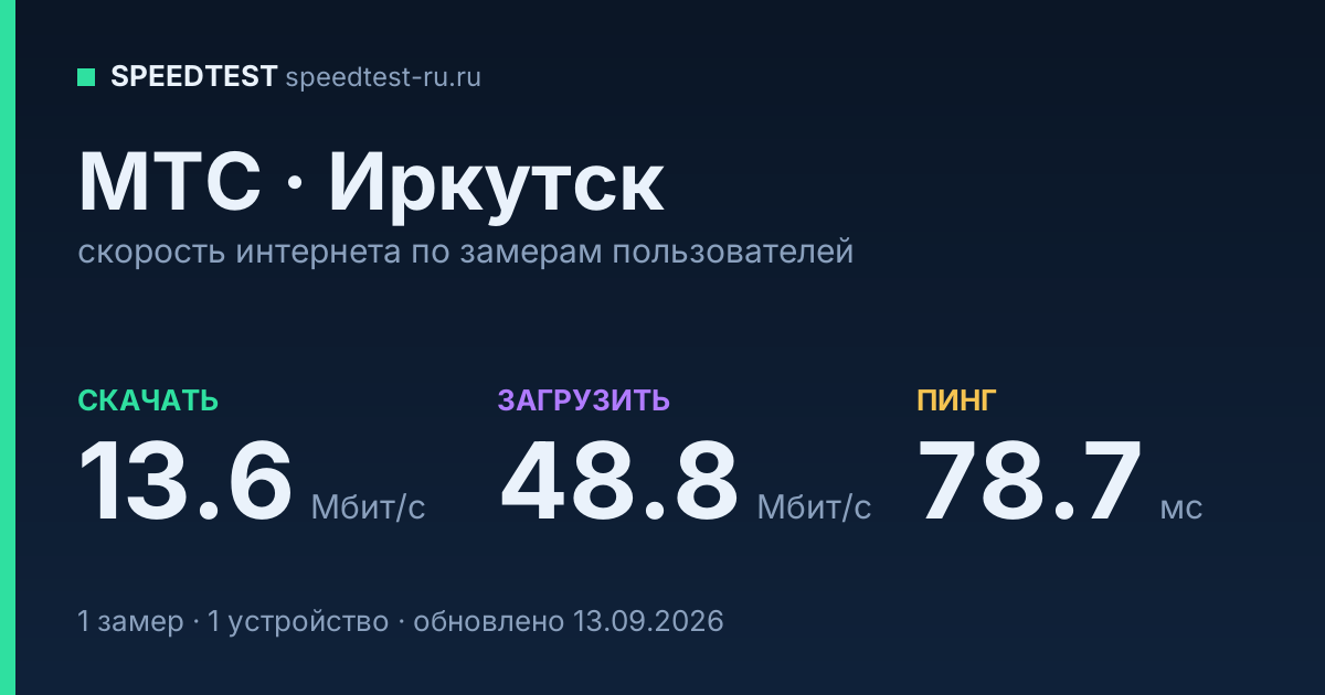 Средняя скорость интернета МТС в Иркутске (2026): скачивание 13.6 Мбит/с, загрузка 48.8 Мбит/с, пинг 78.7 мс — карточка по замерам пользователей