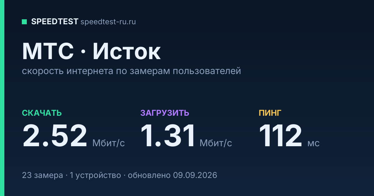 Средняя скорость интернета МТС в Истоке (2026): скачивание 2.52 Мбит/с, загрузка 1.31 Мбит/с, пинг 112 мс — карточка по замерам пользователей