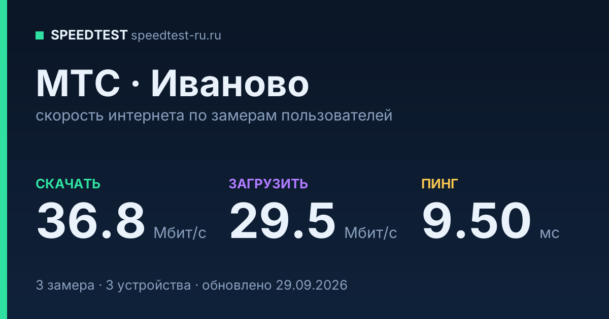 Средняя скорость интернета МТС в Иванове (2026): скачивание 36.8 Мбит/с, загрузка 29.5 Мбит/с, пинг 9.50 мс — карточка по замерам пользователей