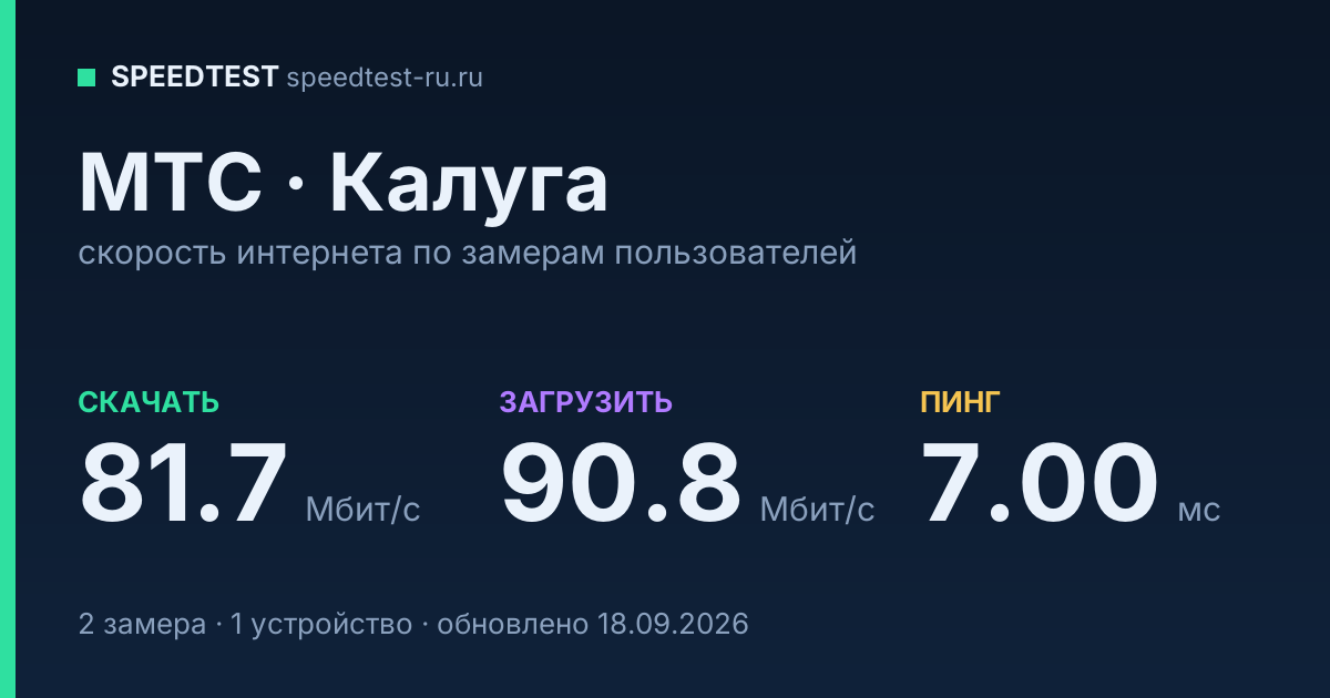 Средняя скорость интернета МТС в Калуге (2026): скачивание 81.7 Мбит/с, загрузка 90.8 Мбит/с, пинг 7.00 мс — карточка по замерам пользователей