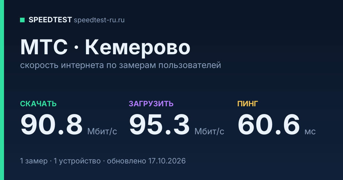 Средняя скорость интернета МТС в Кемерове (2026): скачивание 90.8 Мбит/с, загрузка 95.3 Мбит/с, пинг 60.6 мс — карточка по замерам пользователей