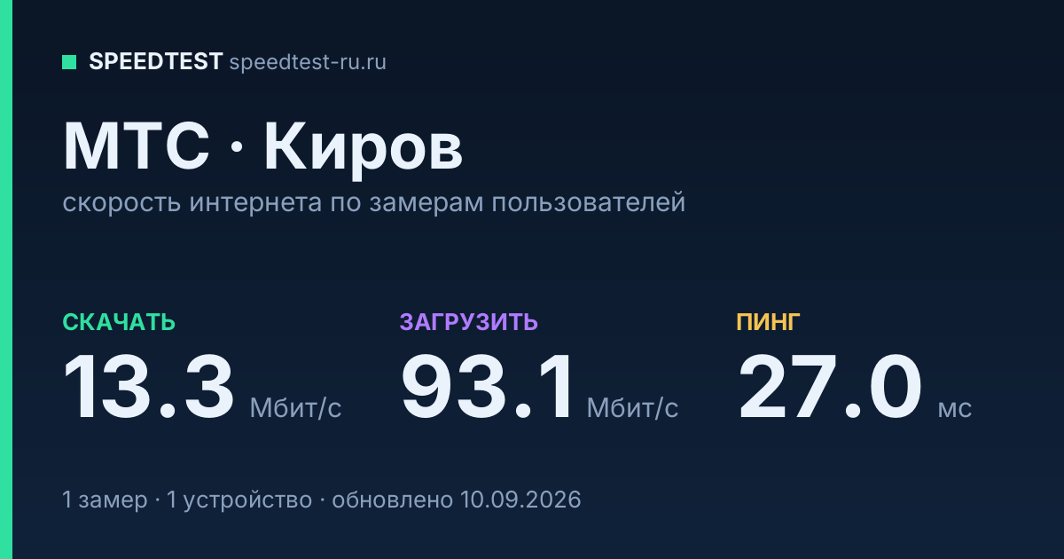Средняя скорость интернета МТС в Кирове (2026): скачивание 13.3 Мбит/с, загрузка 93.1 Мбит/с, пинг 27.0 мс — карточка по замерам пользователей