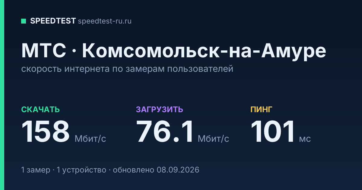 Средняя скорость интернета МТС в Комсомольске-на-Амуре (2026): скачивание 158 Мбит/с, загрузка 76.1 Мбит/с, пинг 101 мс — карточка по замерам пользователей
