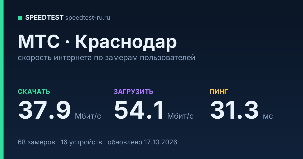 Средняя скорость интернета МТС в Краснодаре (2026): скачивание 37.9 Мбит/с, загрузка 54.1 Мбит/с, пинг 31.3 мс — карточка по замерам пользователей