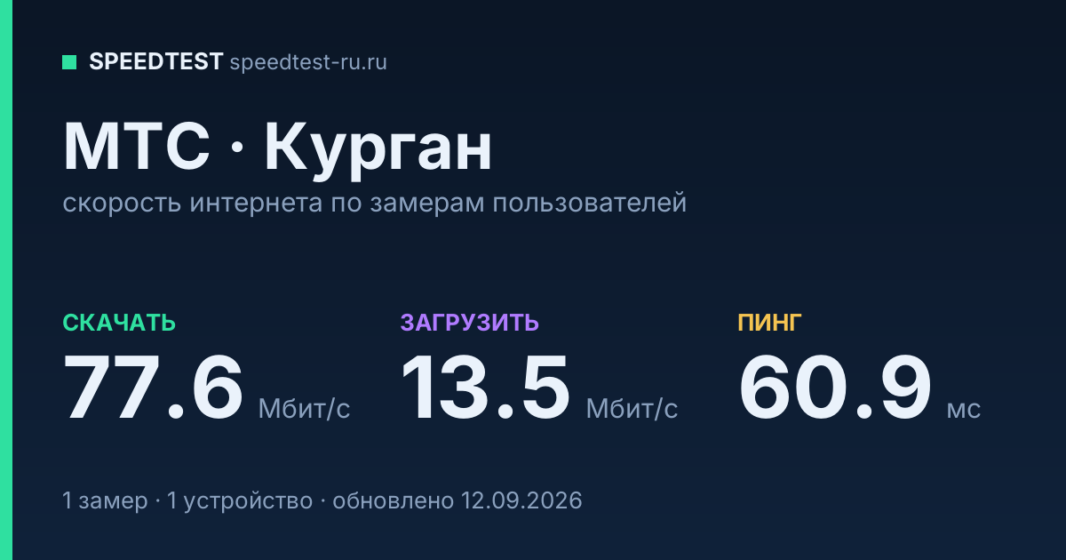 Средняя скорость интернета МТС в Кургане (2026): скачивание 77.6 Мбит/с, загрузка 13.5 Мбит/с, пинг 60.9 мс — карточка по замерам пользователей