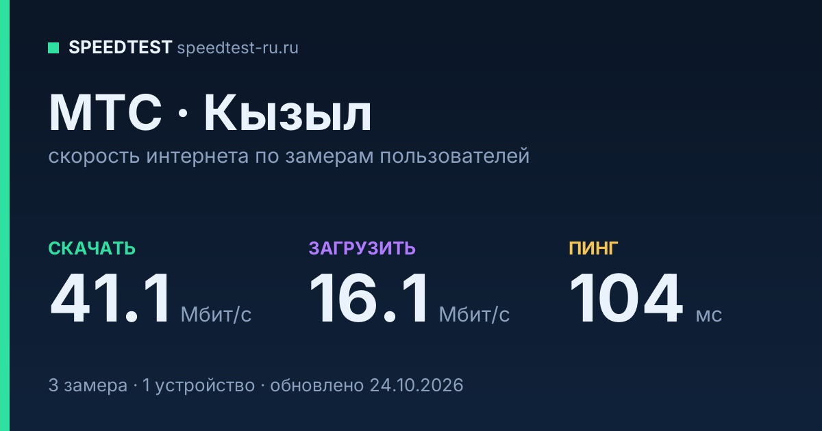 Средняя скорость интернета МТС в Кызыле (2026): скачивание 41.1 Мбит/с, загрузка 16.1 Мбит/с, пинг 104 мс — карточка по замерам пользователей