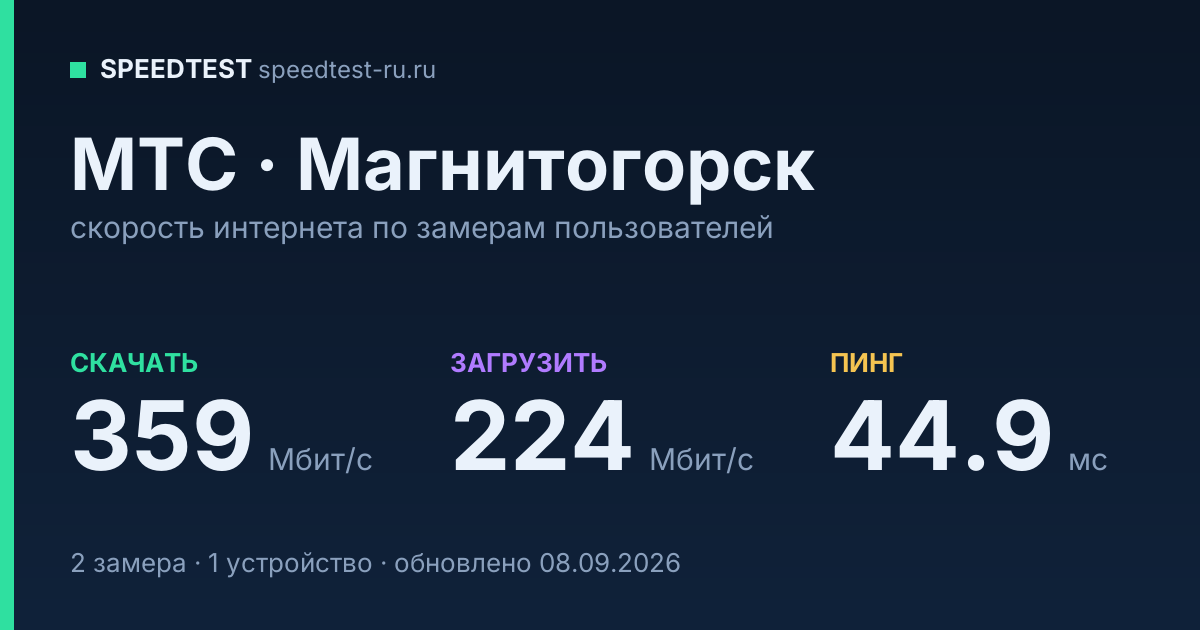 Средняя скорость интернета МТС в Магнитогорске (2026): скачивание 359 Мбит/с, загрузка 224 Мбит/с, пинг 44.9 мс — карточка по замерам пользователей
