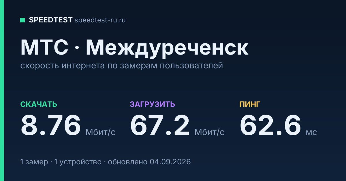 Средняя скорость интернета МТС в Междуреченске (2026): скачивание 8.76 Мбит/с, загрузка 67.2 Мбит/с, пинг 62.6 мс — карточка по замерам пользователей