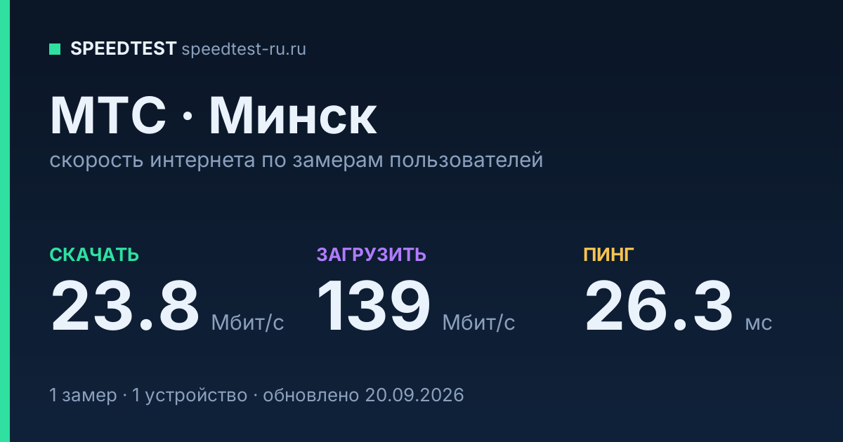 Средняя скорость интернета МТС в Минске (2026): скачивание 23.8 Мбит/с, загрузка 139 Мбит/с, пинг 26.3 мс — карточка по замерам пользователей
