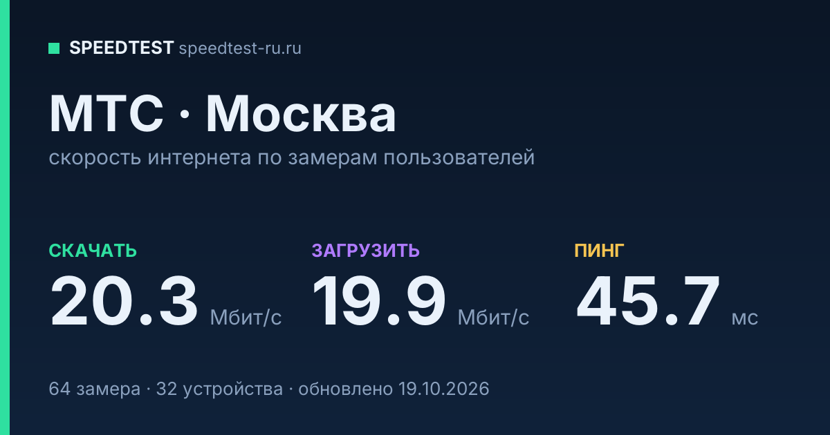Средняя скорость интернета МТС в Москве (2026): скачивание 20.3 Мбит/с, загрузка 19.9 Мбит/с, пинг 45.7 мс — карточка по замерам пользователей