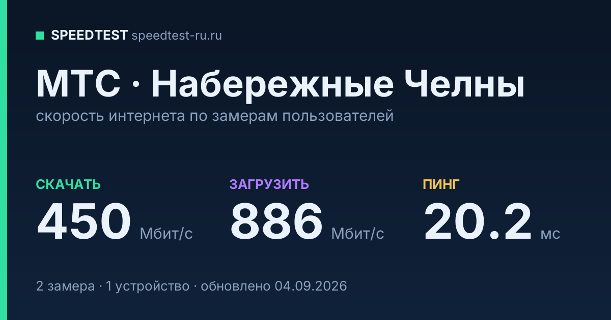 Средняя скорость интернета МТС в Набережных Челнах (2026): скачивание 450 Мбит/с, загрузка 886 Мбит/с, пинг 20.2 мс — карточка по замерам пользователей
