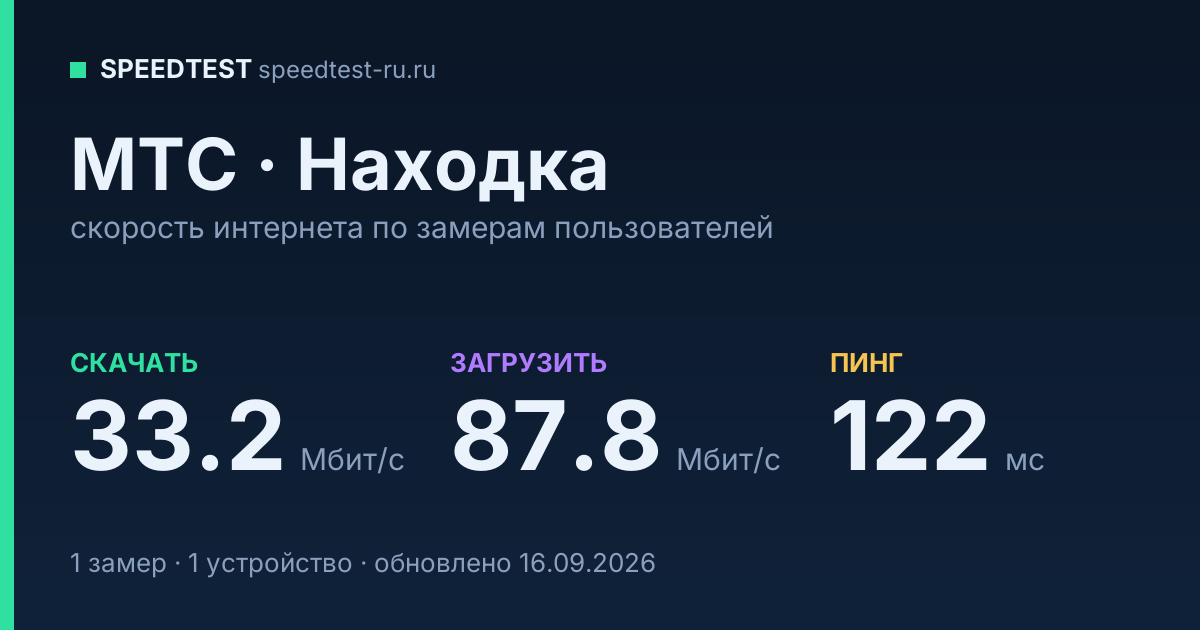 Средняя скорость интернета МТС в Находке (2026): скачивание 33.2 Мбит/с, загрузка 87.8 Мбит/с, пинг 122 мс — карточка по замерам пользователей