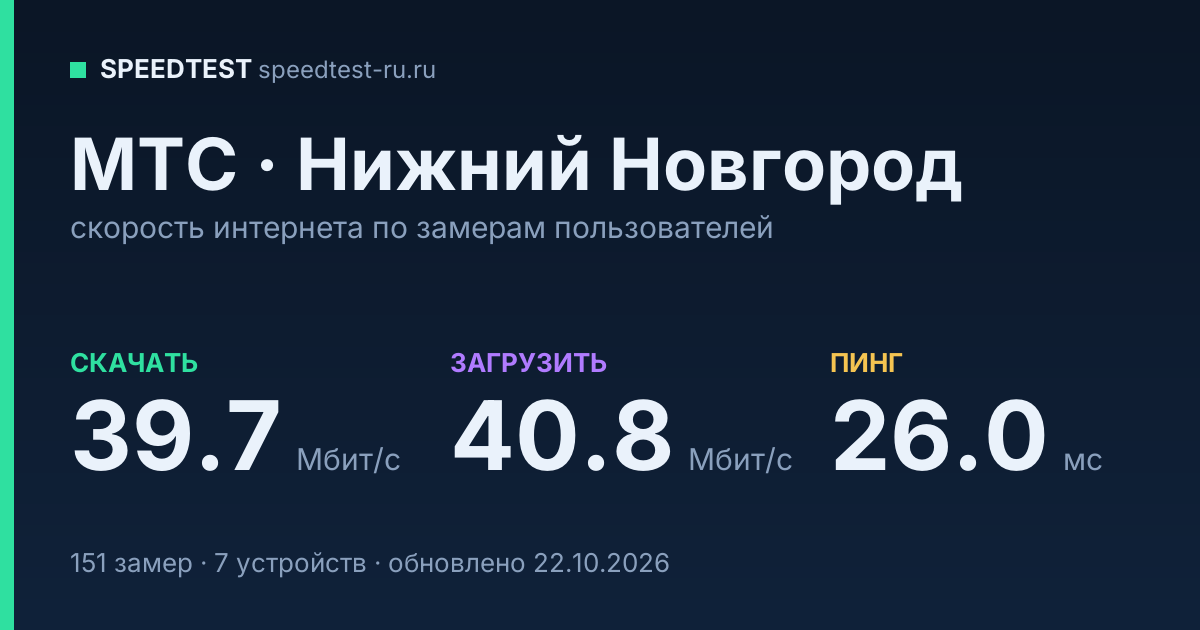 Средняя скорость интернета МТС в Нижнем Новгороде (2026): скачивание 39.7 Мбит/с, загрузка 40.8 Мбит/с, пинг 26.0 мс — карточка по замерам пользователей