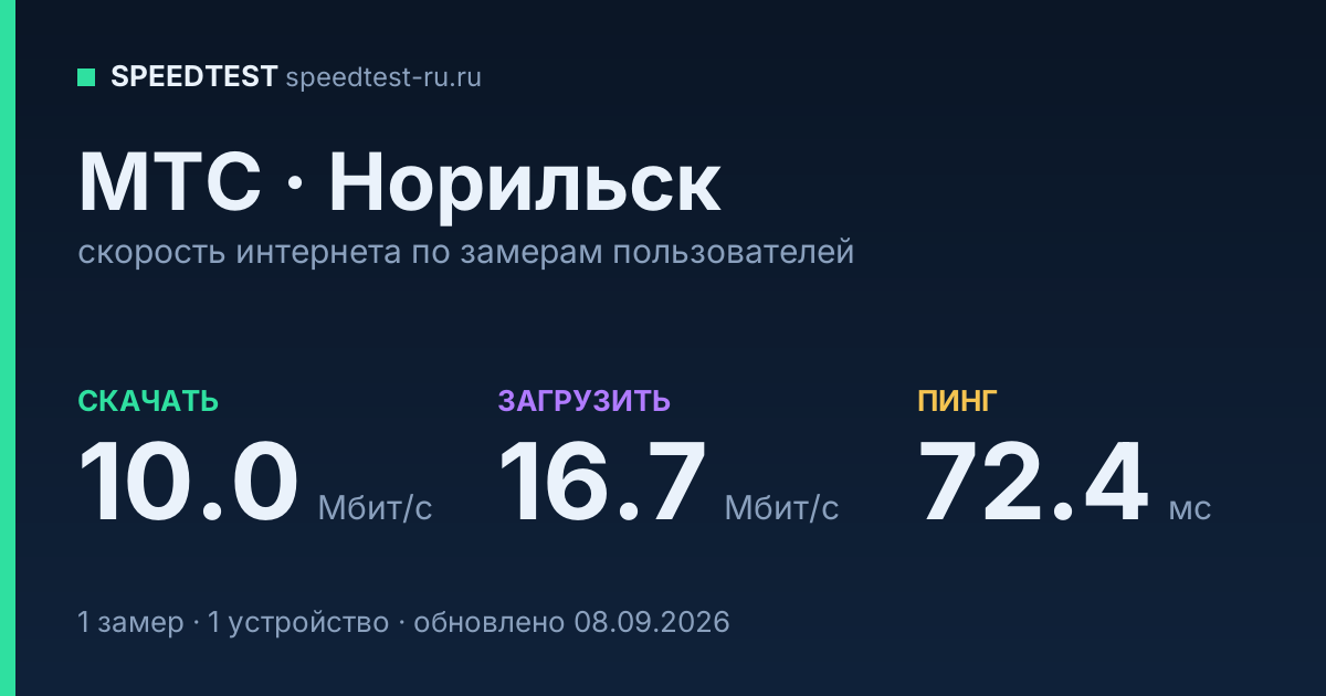 Средняя скорость интернета МТС в Норильске (2026): скачивание 10.0 Мбит/с, загрузка 16.7 Мбит/с, пинг 72.4 мс — карточка по замерам пользователей