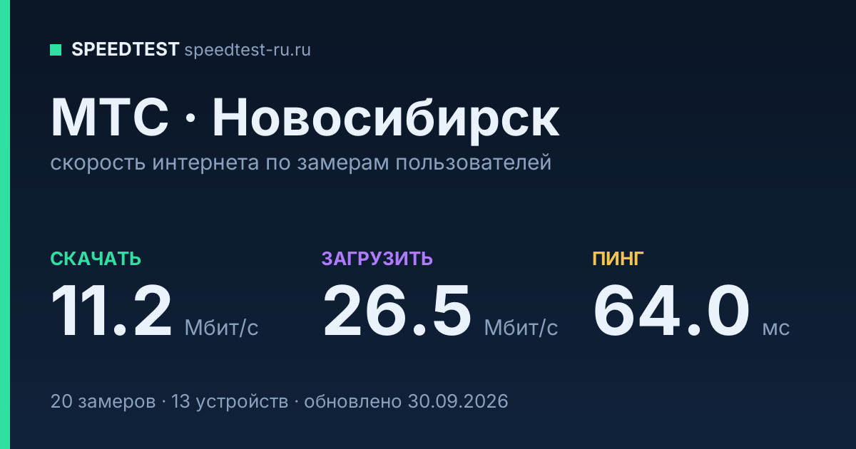 Средняя скорость интернета МТС в Новосибирске (2026): скачивание 11.2 Мбит/с, загрузка 26.5 Мбит/с, пинг 64.0 мс — карточка по замерам пользователей