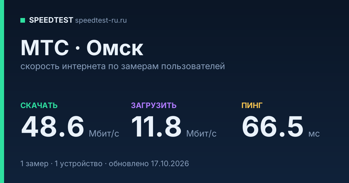 Средняя скорость интернета МТС в Омске (2026): скачивание 48.6 Мбит/с, загрузка 11.8 Мбит/с, пинг 66.5 мс — карточка по замерам пользователей