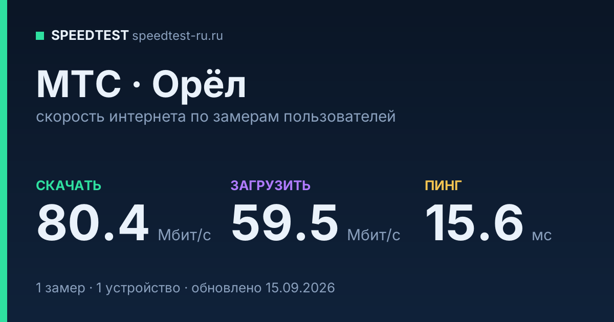 Средняя скорость интернета МТС в Орле (2026): скачивание 80.4 Мбит/с, загрузка 59.5 Мбит/с, пинг 15.6 мс — карточка по замерам пользователей