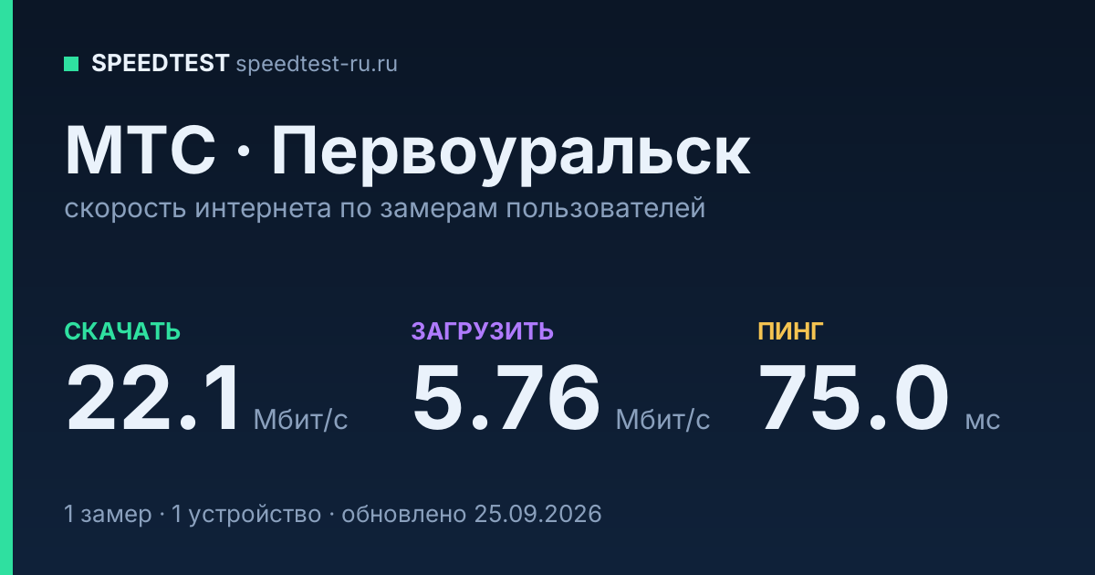 Средняя скорость интернета МТС в Первоуральске (2026): скачивание 22.1 Мбит/с, загрузка 5.76 Мбит/с, пинг 75.0 мс — карточка по замерам пользователей