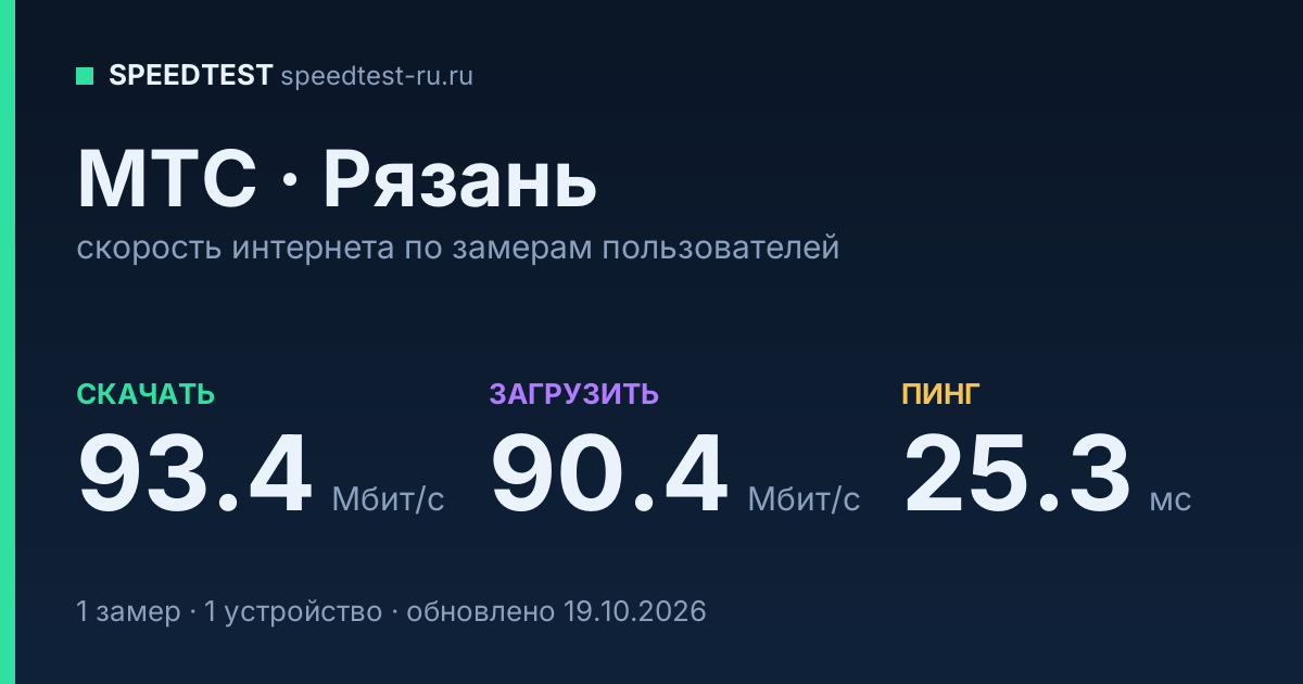 Средняя скорость интернета МТС в Рязани (2026): скачивание 93.4 Мбит/с, загрузка 90.4 Мбит/с, пинг 25.3 мс — карточка по замерам пользователей
