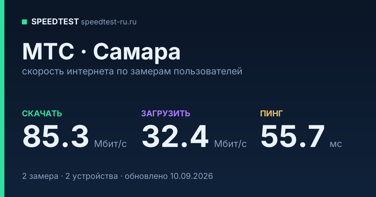 Средняя скорость интернета МТС в Самаре (2026): скачивание 85.3 Мбит/с, загрузка 32.4 Мбит/с, пинг 55.7 мс — карточка по замерам пользователей