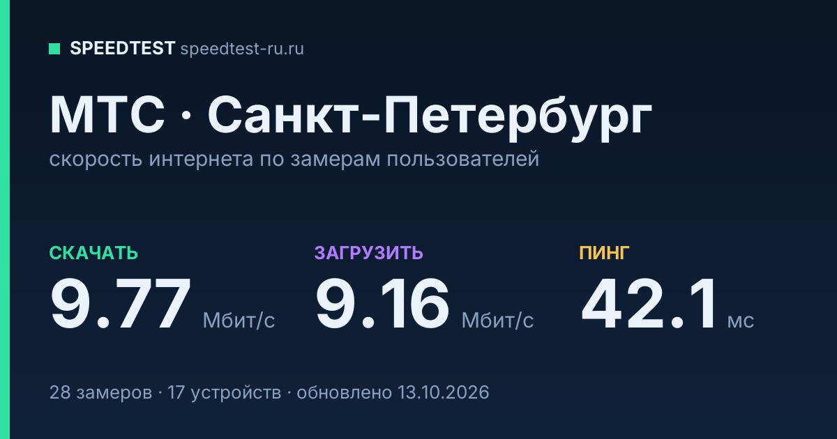Средняя скорость интернета МТС в Санкт-Петербурге (2026): скачивание 9.77 Мбит/с, загрузка 9.16 Мбит/с, пинг 42.1 мс — карточка по замерам пользователей
