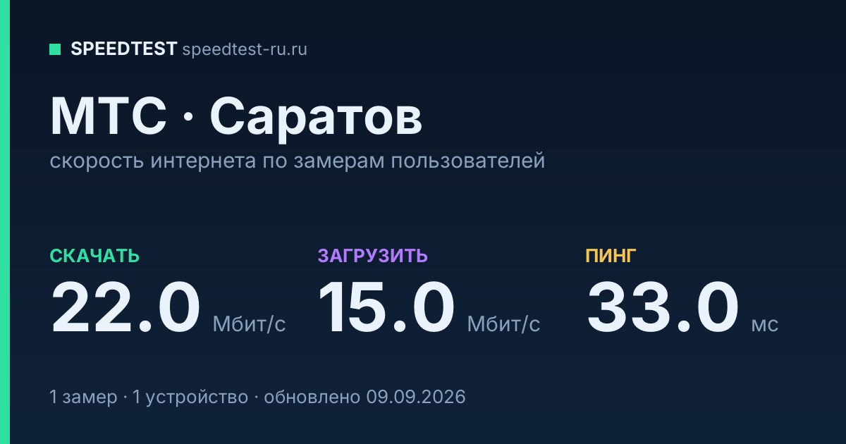 Средняя скорость интернета МТС в Саратове (2026): скачивание 22.0 Мбит/с, загрузка 15.0 Мбит/с, пинг 33.0 мс — карточка по замерам пользователей