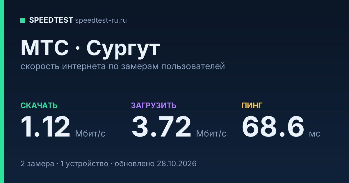 Средняя скорость интернета МТС в Сургуте (2026): скачивание 1.12 Мбит/с, загрузка 3.72 Мбит/с, пинг 68.6 мс — карточка по замерам пользователей
