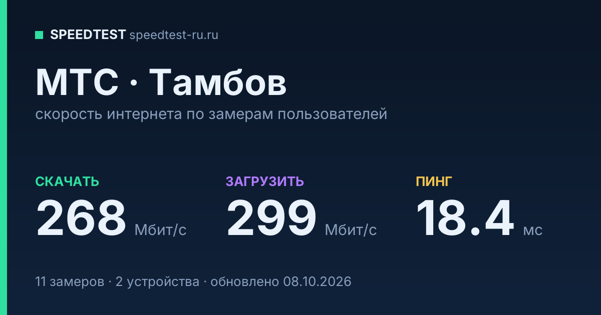 Средняя скорость интернета МТС в Тамбове (2026): скачивание 268 Мбит/с, загрузка 299 Мбит/с, пинг 18.4 мс — карточка по замерам пользователей