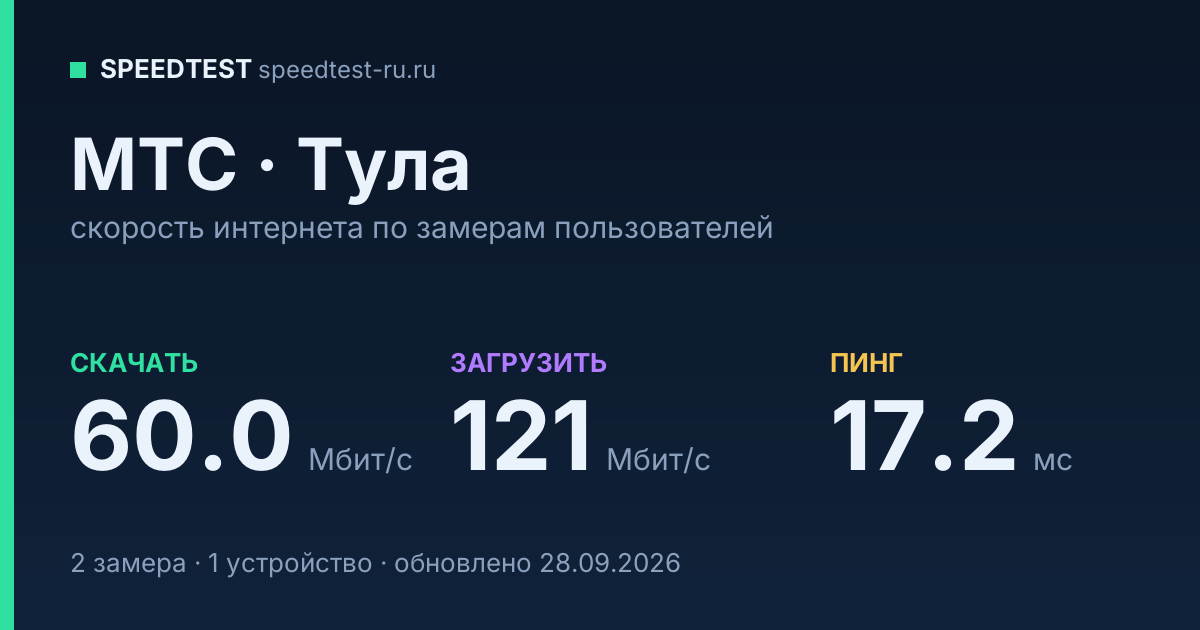 Средняя скорость интернета МТС в Туле (2026): скачивание 60.0 Мбит/с, загрузка 121 Мбит/с, пинг 17.2 мс — карточка по замерам пользователей