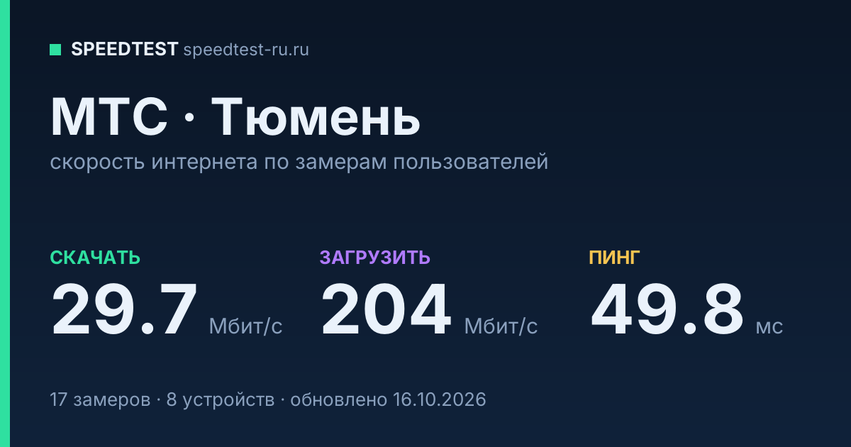 Средняя скорость интернета МТС в Тюмени (2026): скачивание 29.7 Мбит/с, загрузка 204 Мбит/с, пинг 49.8 мс — карточка по замерам пользователей