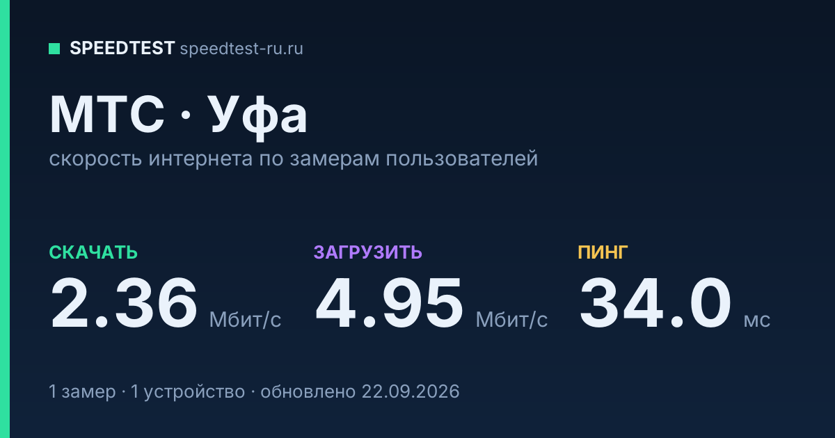 Средняя скорость интернета МТС в Уфе (2026): скачивание 2.36 Мбит/с, загрузка 4.95 Мбит/с, пинг 34.0 мс — карточка по замерам пользователей