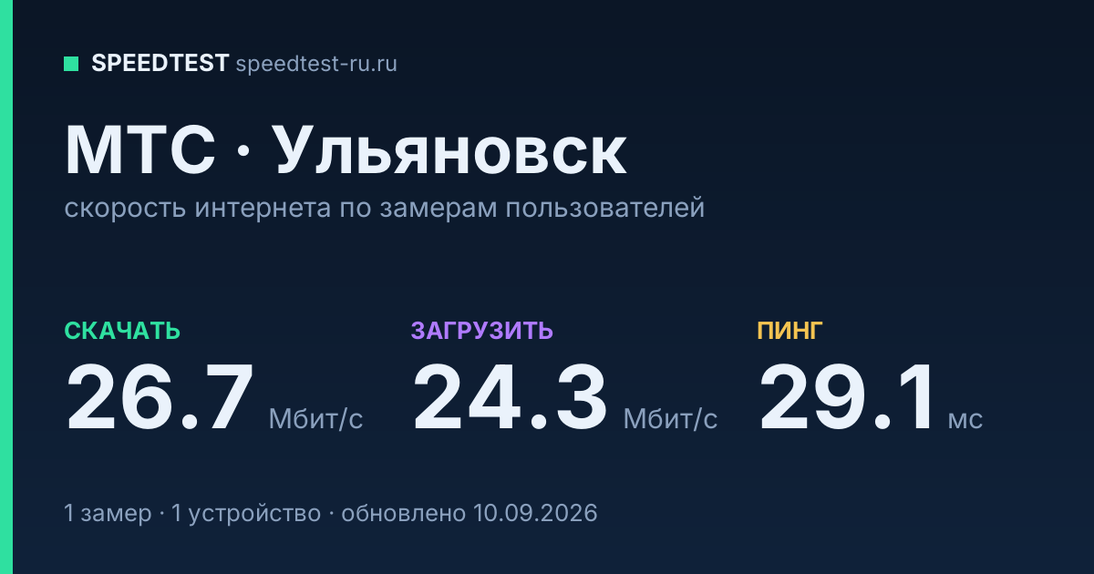 Средняя скорость интернета МТС в Ульяновске (2026): скачивание 26.7 Мбит/с, загрузка 24.3 Мбит/с, пинг 29.1 мс — карточка по замерам пользователей