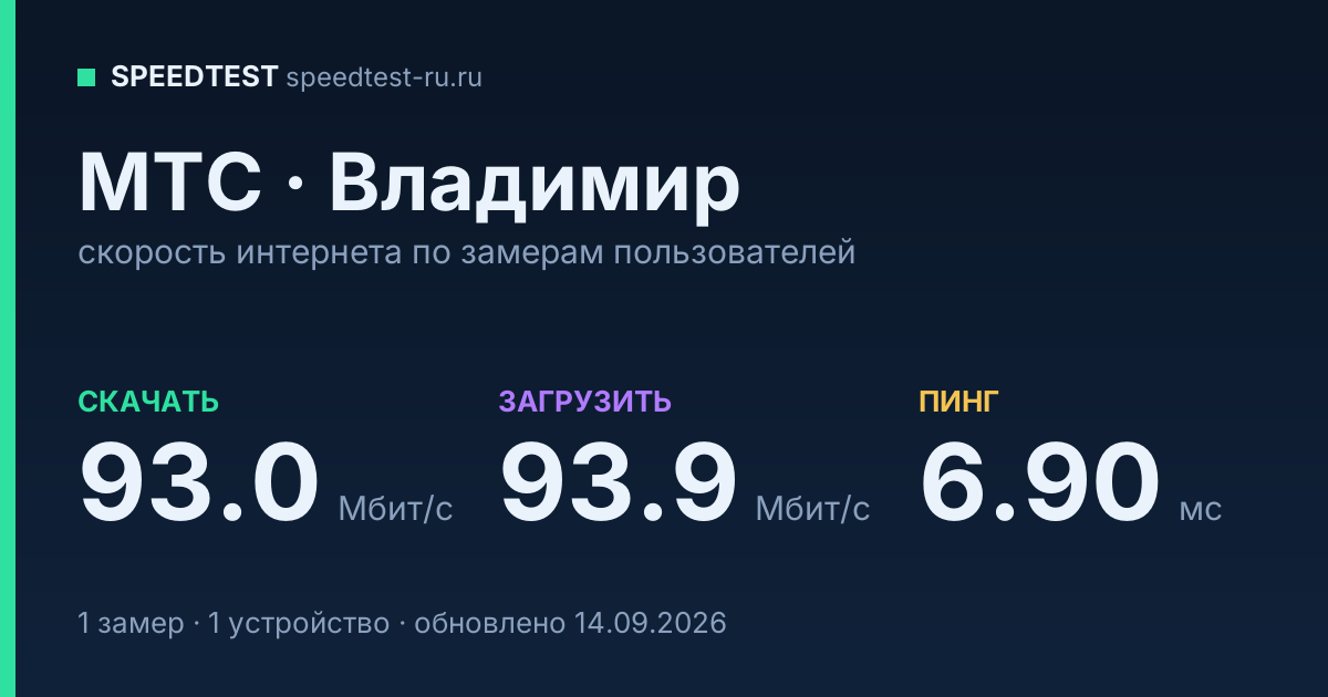 Средняя скорость интернета МТС во Владимире (2026): скачивание 93.0 Мбит/с, загрузка 93.9 Мбит/с, пинг 6.90 мс — карточка по замерам пользователей