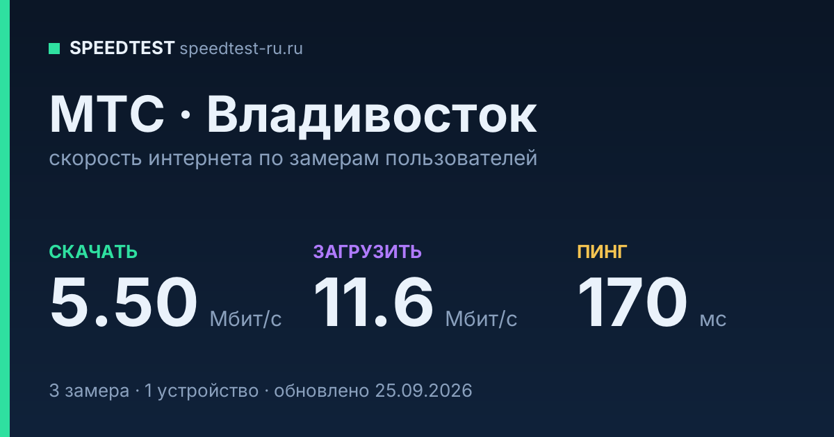 Средняя скорость интернета МТС во Владивостоке (2026): скачивание 5.50 Мбит/с, загрузка 11.6 Мбит/с, пинг 170 мс — карточка по замерам пользователей