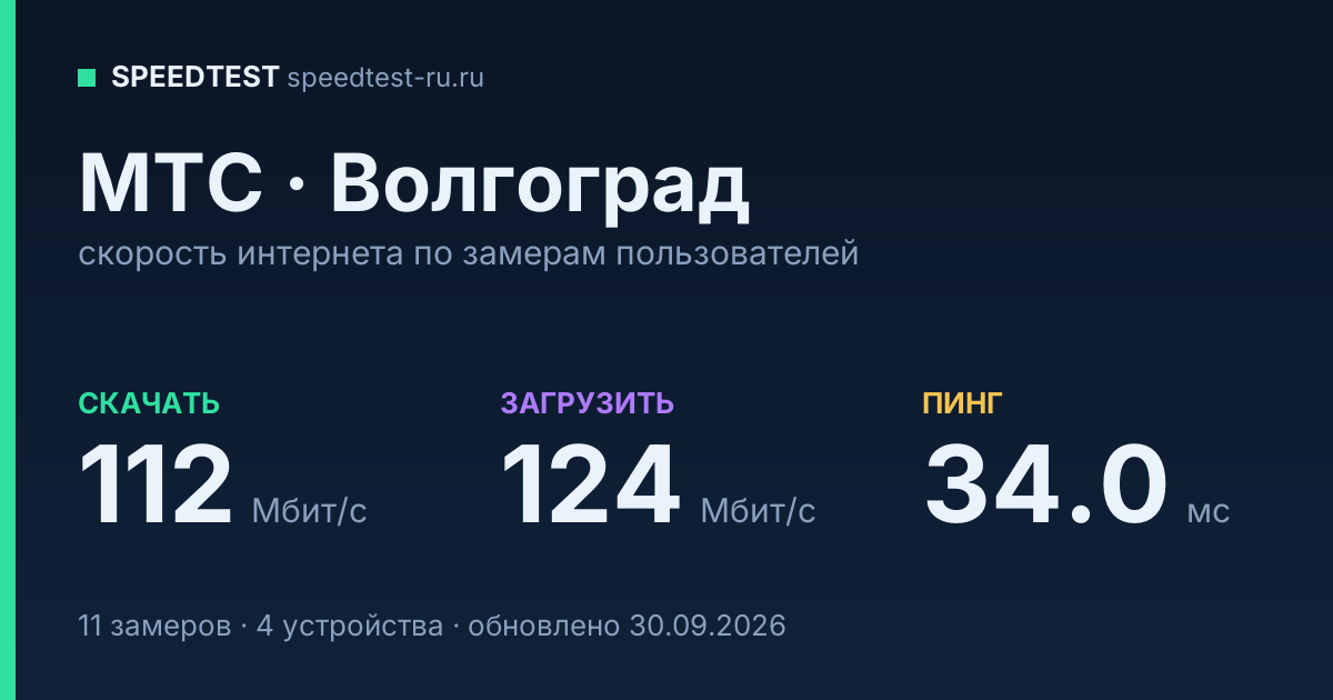 Средняя скорость интернета МТС в Волгограде (2026): скачивание 112 Мбит/с, загрузка 124 Мбит/с, пинг 34.0 мс — карточка по замерам пользователей