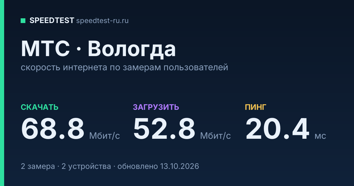 Средняя скорость интернета МТС в Вологде (2026): скачивание 68.8 Мбит/с, загрузка 52.8 Мбит/с, пинг 20.4 мс — карточка по замерам пользователей