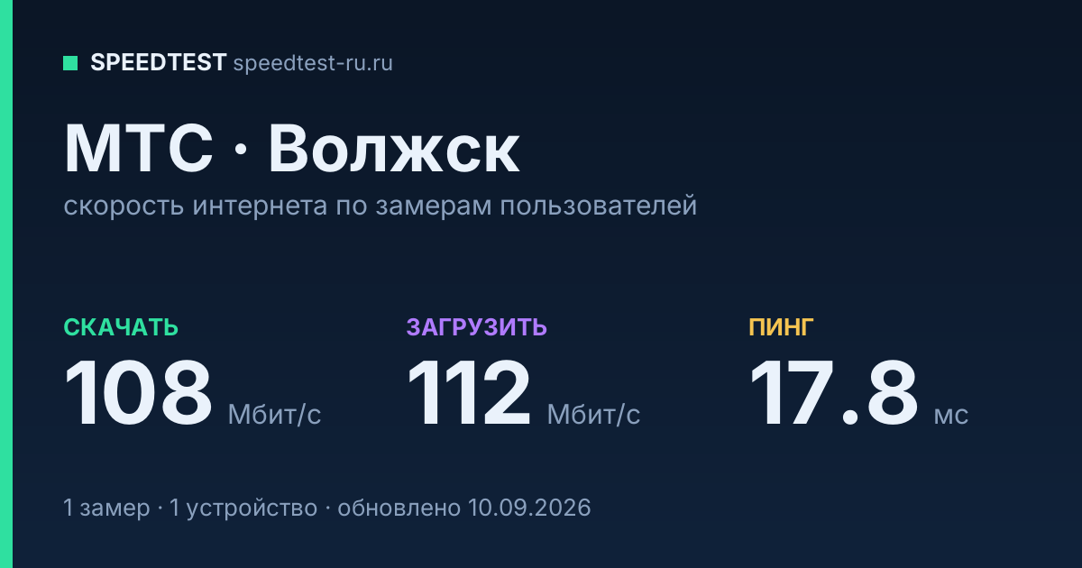 Средняя скорость интернета МТС в Волжске (2026): скачивание 108 Мбит/с, загрузка 112 Мбит/с, пинг 17.8 мс — карточка по замерам пользователей