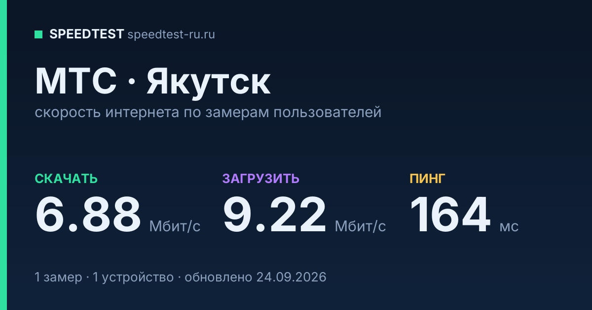Средняя скорость интернета МТС в Якутске (2026): скачивание 6.88 Мбит/с, загрузка 9.22 Мбит/с, пинг 164 мс — карточка по замерам пользователей